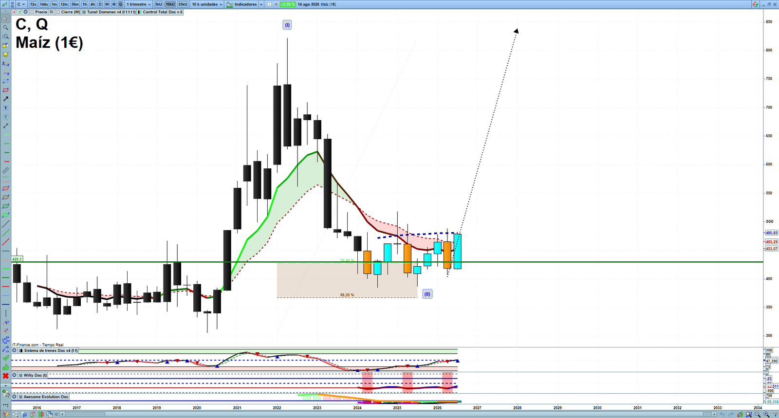Corn quarterly technical analysis chart showing commodity market structure, Elliott Wave context and key reaction levels